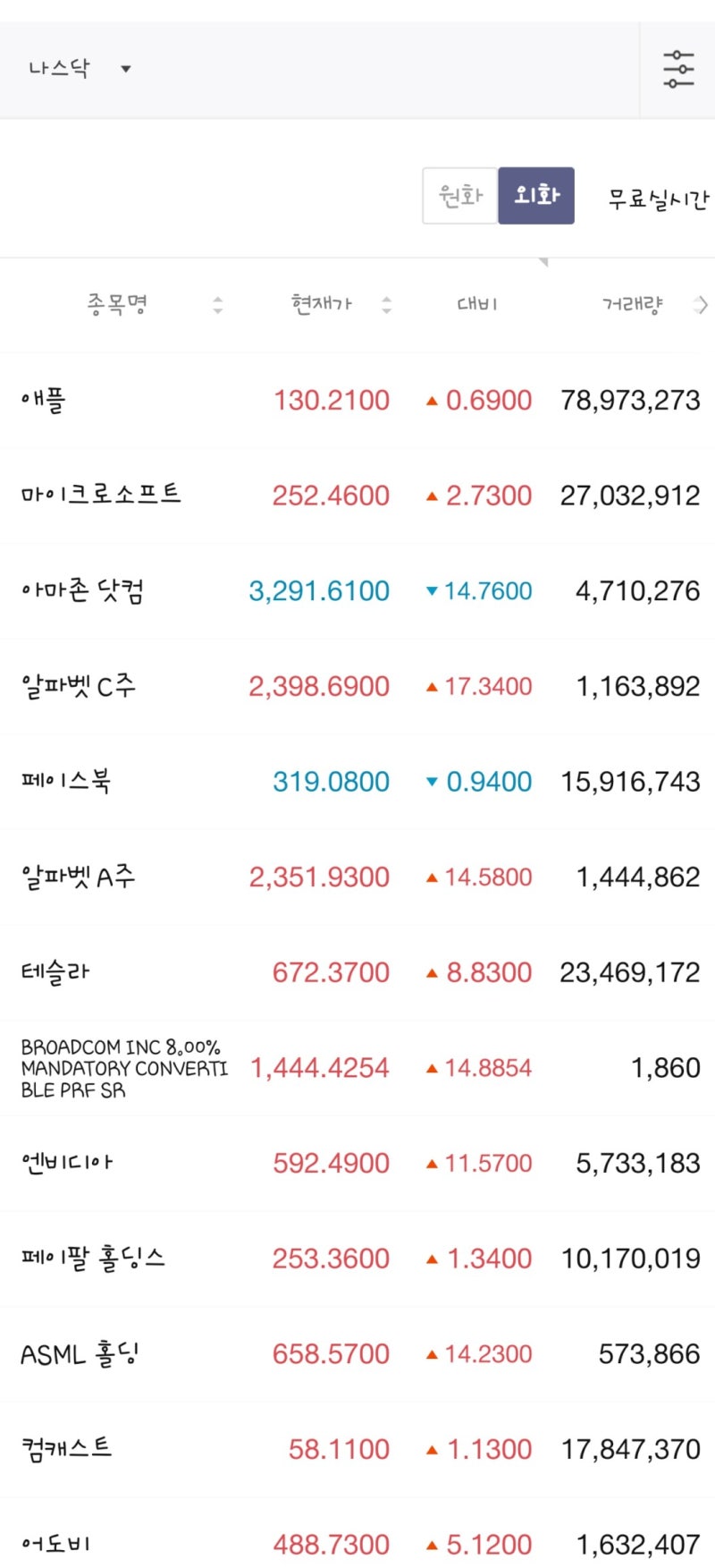 미국주식] 나스닥 우량주 TOP 4(애플, 마이크로소프트, 아마존, 구글 주가) : 네이버 블로그