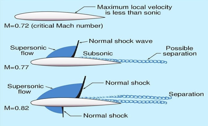 [Aerodynamics] 수직 충격파, 경사 충격파, 팽창파(Shock wave, Expansion wave, Critical ...