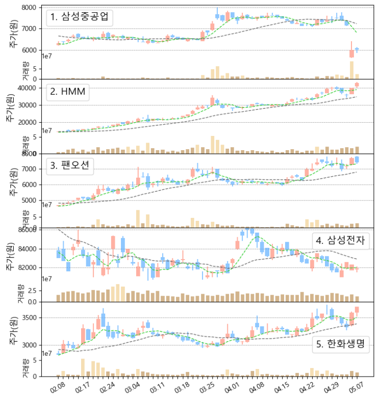  동학개미, 서학개미 관심 주식 탑10 주간 주가 동향 (ft. 삼성중공업, 삼성전자, 두산중공업, AMD, Pfizer, Uber Petrobras, 5/3~5/7)