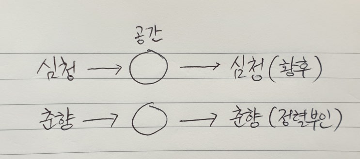  상징적 죽음과 통과제의