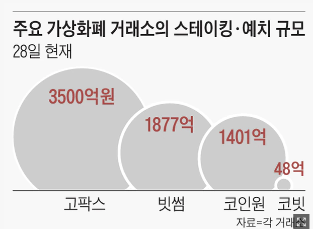  코인 스테이킹 뜻과 이율 : 코인 스테이킹 하는법