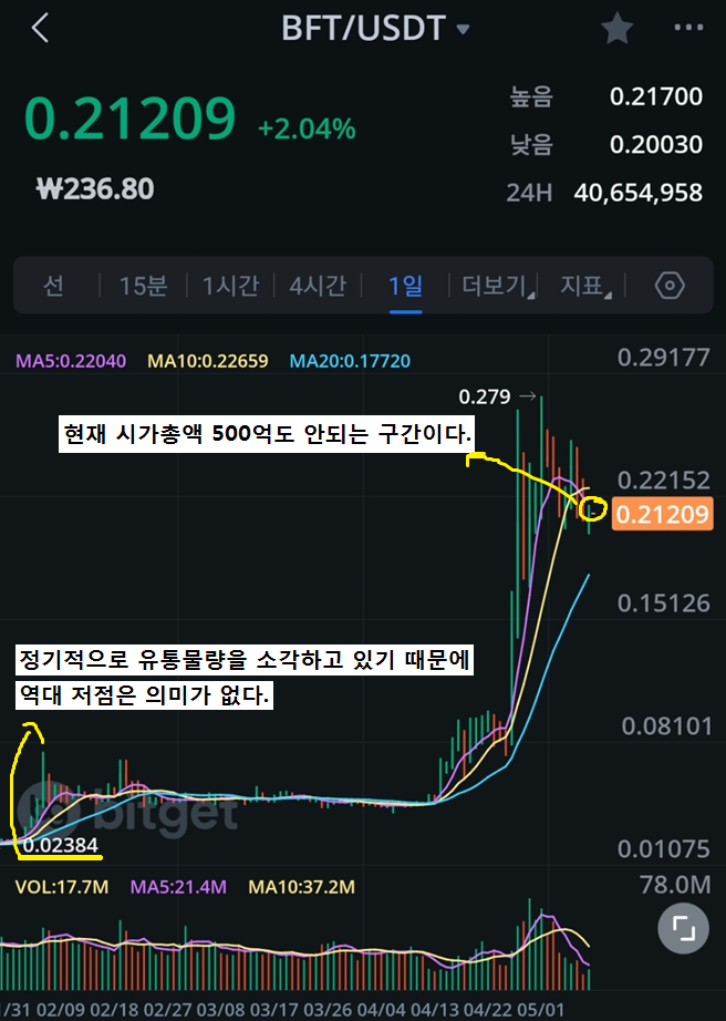 비트겟 BFT코인 FTT코인을 위협할 떠오르는 신성이 될 것인가.(Feat. BFT코인 거래 이벤트)