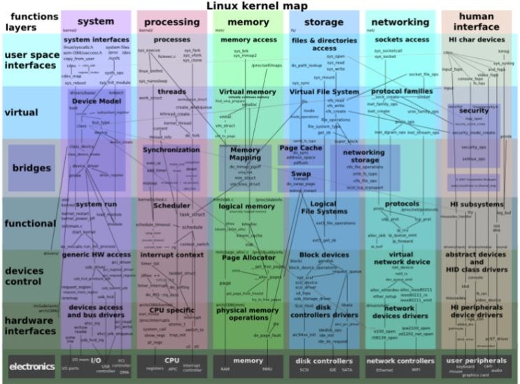  [Linux] 시스템의 기본 구조