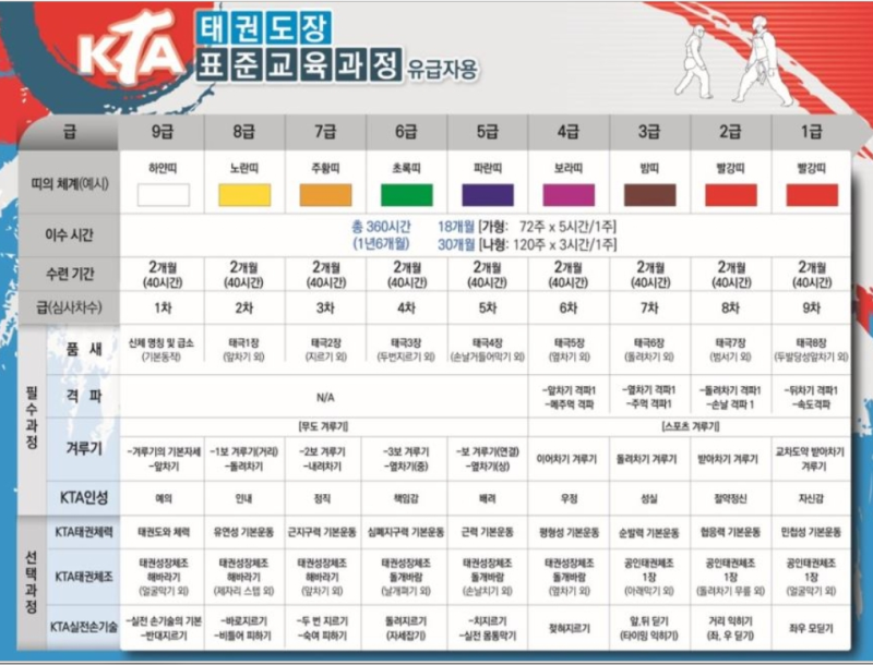 태권도 띠순서 띠체계 품새 겨루기 격파 뜻 : 네이버 블로그