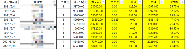  5월4일~5월10일 매매일지(코덱스200, 현대차, TIGER 2차전지, 호텔신라, 현대제철 분할매도)