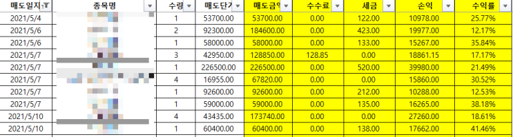 5월4일~5월10일 매매일지(코덱스200, 현대차, TIGER 2차전지, 호텔신라, 현대제철 분할매도)