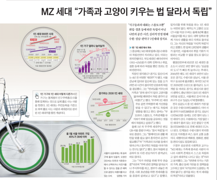  다주택자 '버티기' 돌입,,집 매물줄고 거래절벽/2030의 40%가 '가상자산 투자선호'/MZ세대 '가족과 고양이 키우는 법 달라서 독립'