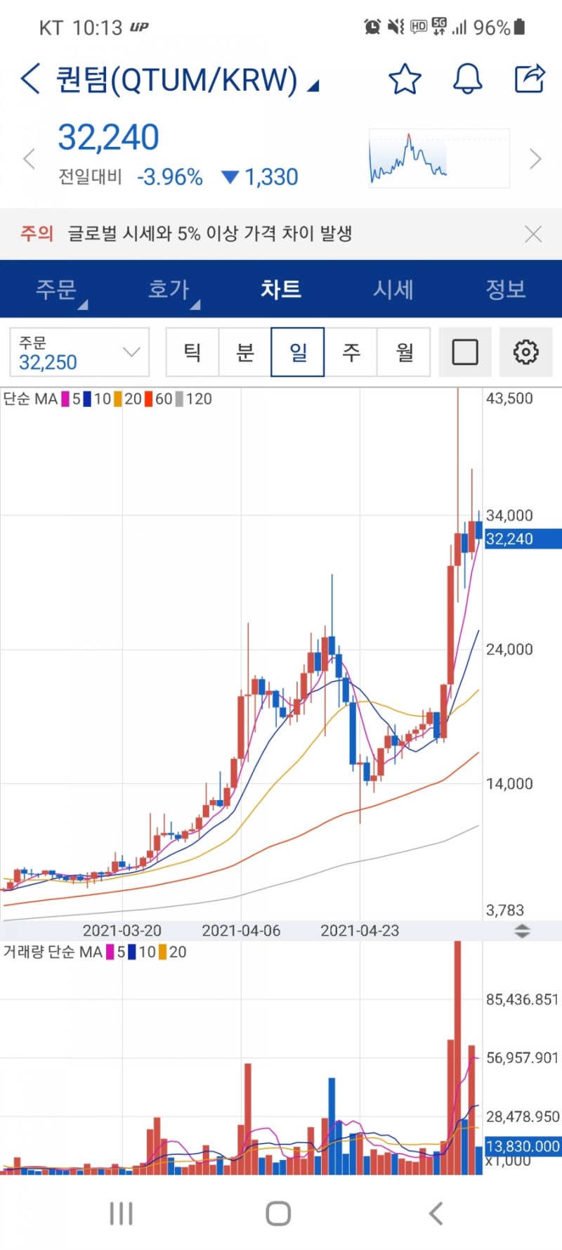 5월 둘째주 코인(가상화폐) 동향 - 이더리움클래식, 퀀텀, 리스크, 이오스, 비트코인캐시 시세 급등(feat. 전망, 호재) :  네이버 블로그