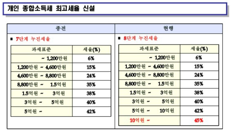  2021년 양도소득세