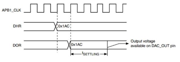  [STM32] DAC