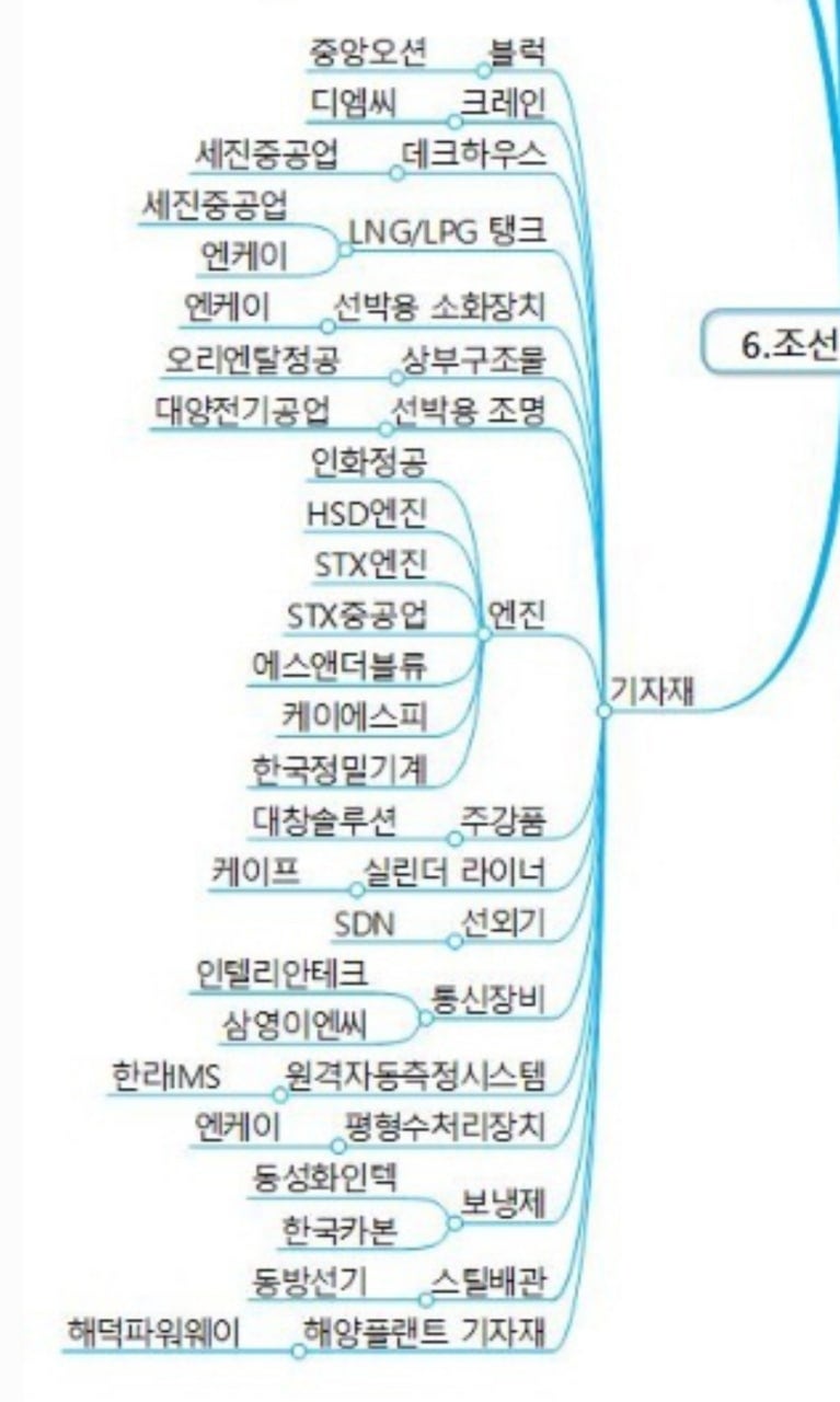 밸류체인] 조선 조선기자재 : 네이버 블로그