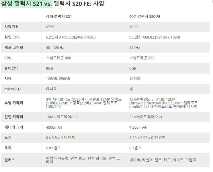  갤럭시 S20 FE VS S20 번외 S21 어떤 선택을?
