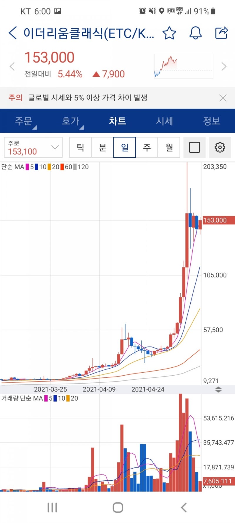 5월 둘째주 코인(가상화폐) 동향 - 이더리움클래식, 퀀텀, 리스크, 이오스, 비트코인캐시 시세 급등(feat. 전망, 호재) :  네이버 블로그