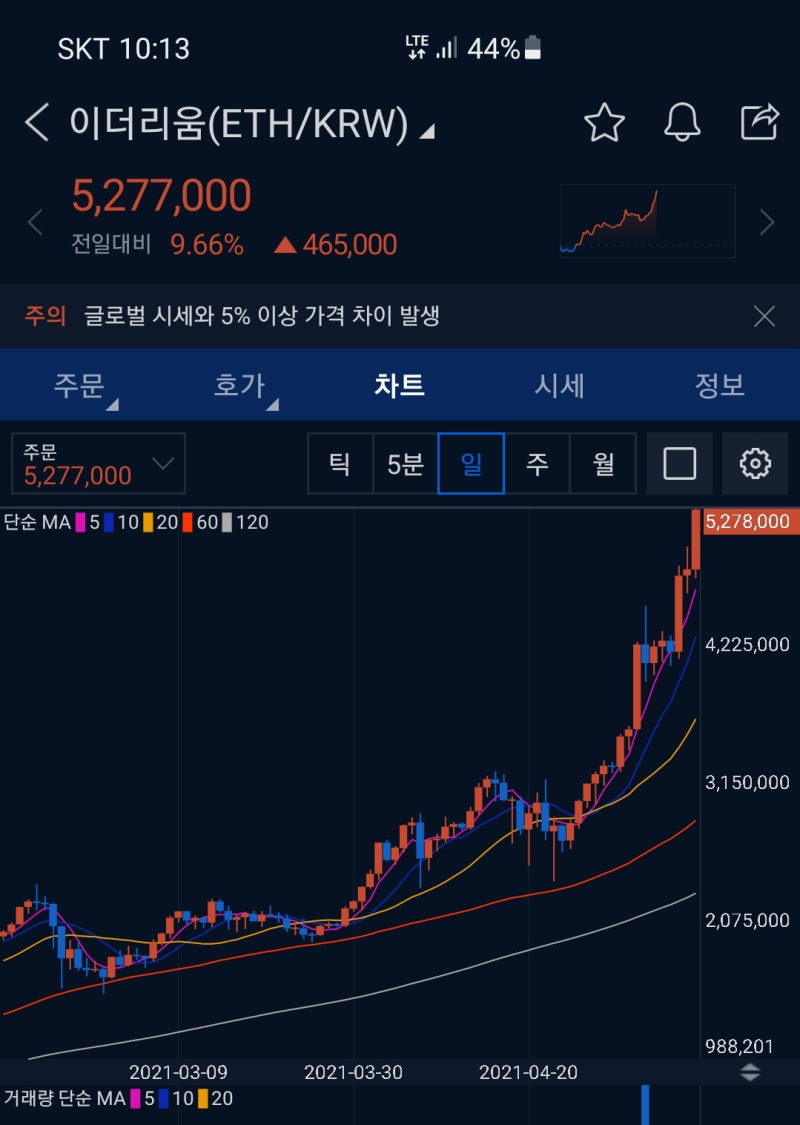 코인이야기 - 이더리움의 무서운 상승세 : 네이버 블로그