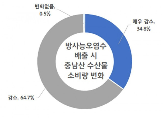 일본 방사능 오염수 배출되면 충남 도내 수산물 관련 소비 연간 5890억원 감소 예상