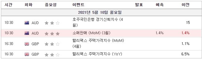 [21.05.10. 경제지표] 호주국민은행(NAB) 경기신뢰지수 · 소매판매 / 영국 핼리팩스 주택가격지수