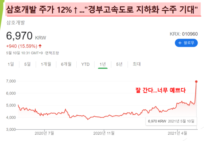  경부고속도로 지하화 수주기대감에 삼호개발 주가 강세