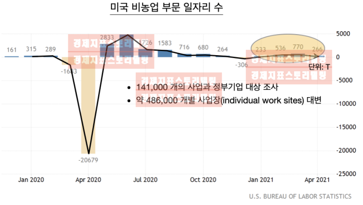  미국4월일자리수 고용지표 시장예상치 하회 의미