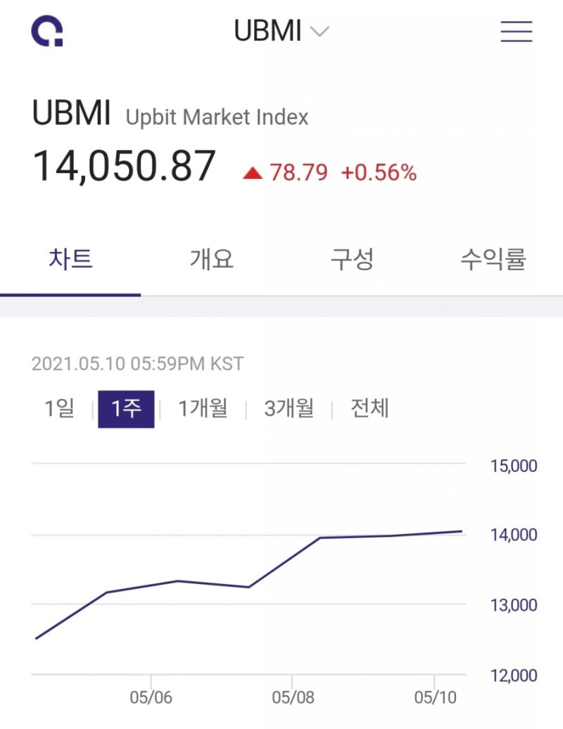 5월 둘째주 코인(가상화폐) 동향 - 이더리움클래식, 퀀텀, 리스크, 이오스, 비트코인캐시 시세 급등(feat. 전망, 호재) :  네이버 블로그