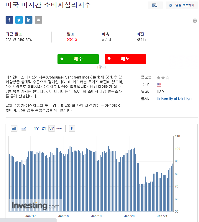  소비자심리지수 _ XLP, XLY, TIGER200경기소비재 투자