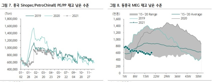 롯데케미칼 - 제품가 상승세, 재고감소 등으로 서프라이즈 롯데케미칼 - 제품가 상승세, 재고감소 등으로 서프라이즈