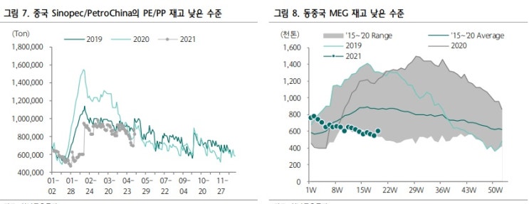 롯데케미칼 - 제품가 상승세, 재고감소 등으로 서프라이즈