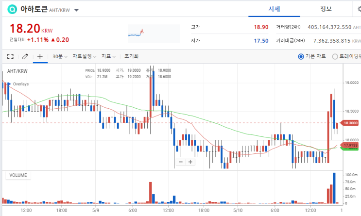  업비트 상장 아하 토큰 채굴하기, 묻고 답하고  출석체크하고 채굴~~ 아하 채굴방법, 상장코인 채굴하기, 코인테크, 무료채굴, 코인채굴, 아하 추천코드:9AB963
