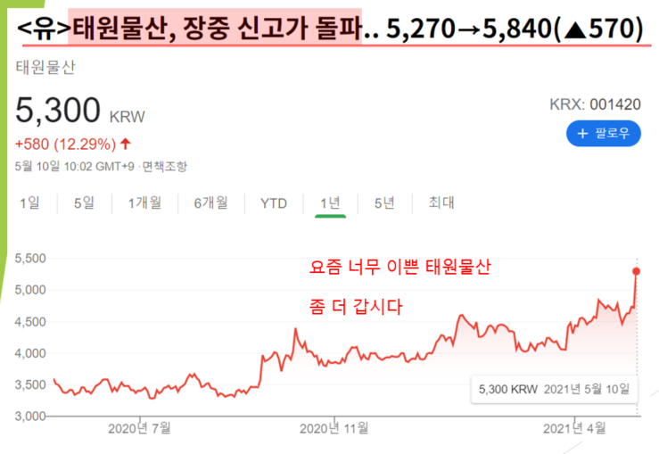  태원물산 장중 신고가 돌파 강세