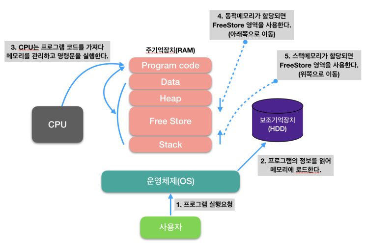  C++ 시작에 앞서 메모리구조