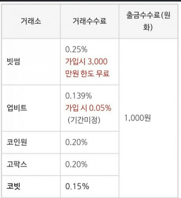  빗썸 입출금 수수료와 업비트 입출금 수수료 비교