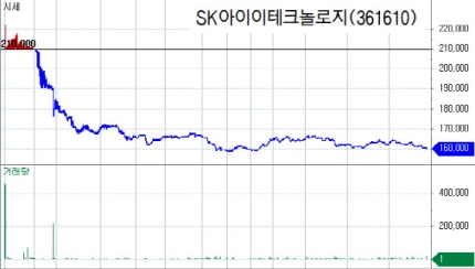  기본 '따상'은 갈 줄 알았는데…SKIET 무너진 이유는