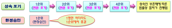 [가사전문] 상속포기한정승인과 특별한정승인에 대해 알아보겠습니다.