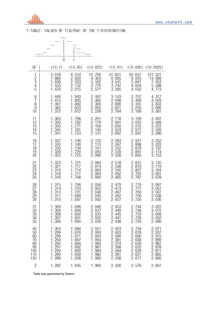  t-분포표 pdf, t-분포표 보는 방법
