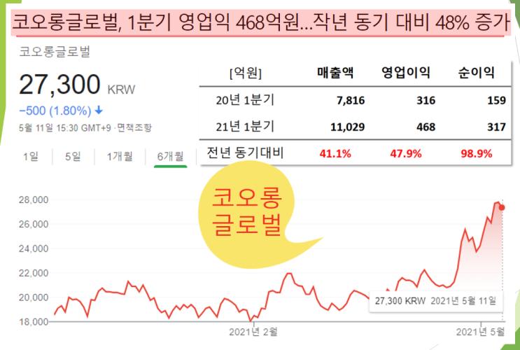  코오롱글로벌 1분기 호실적 (feat. 전년 동기대비 48% 영익 증가)