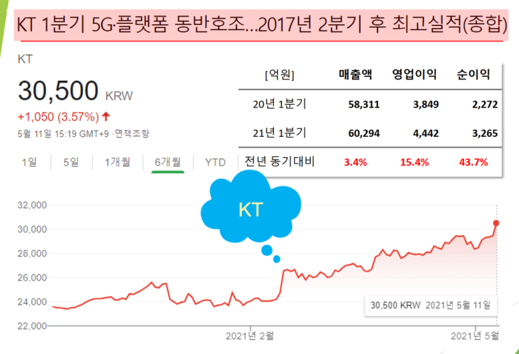  KT 21년 1분기 어닝서프라이즈