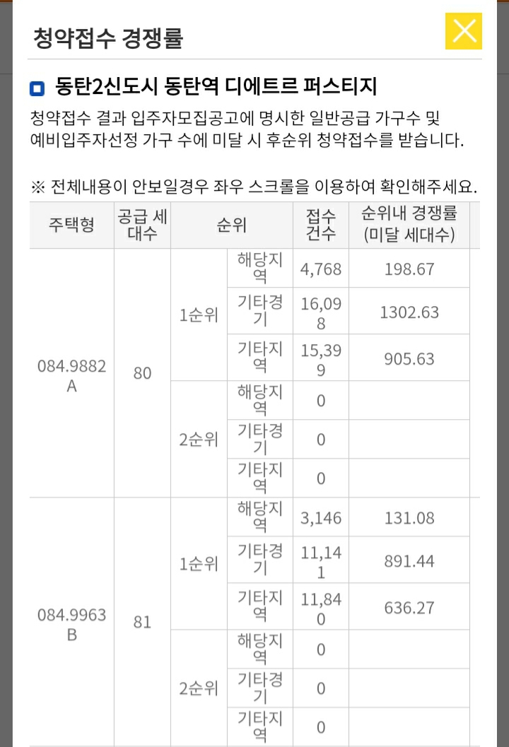  동탄2신도시 동탄역 디에트르 퍼스트지 청약, 특별공급 경쟁률, 일반공급 1순위 경쟁률