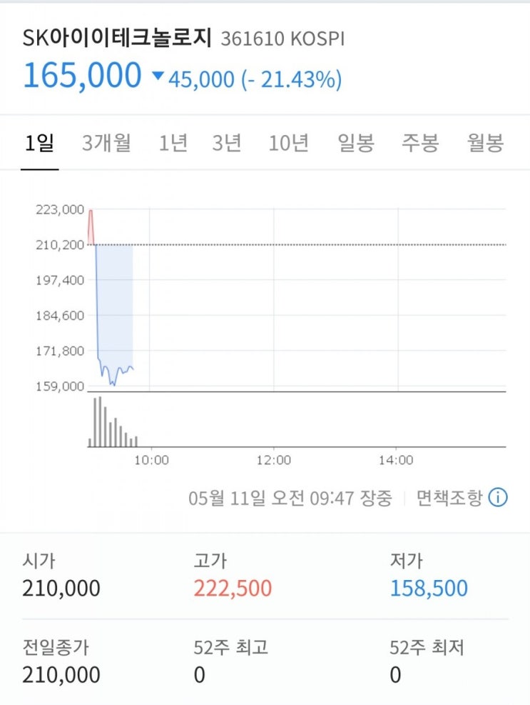  SK아이이테크놀러지 팔았어요.