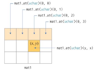  [OpenCV] Mat 클래스의 픽셀 접근 방법