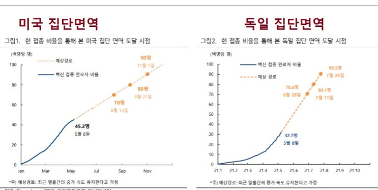 독일이 미국보다 먼저 집단면역 달성? 독일이 미국보다 먼저 집단면역 달성?