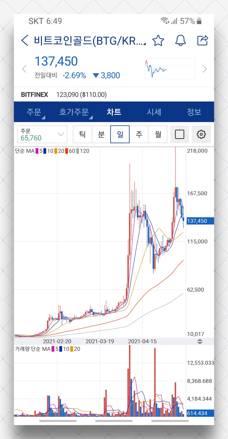 비트코인 골드 시세 분석, 전망, 호재 정리 : 네이버 블로그