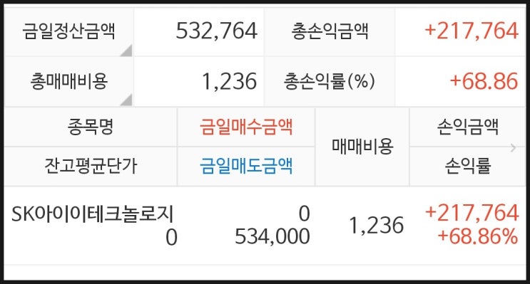  skiet 따상상은 무슨! 7주 매도결과, 공모주청약 매도 시 주의할 점(딴 짓 하다가 큰 코 다친 일)