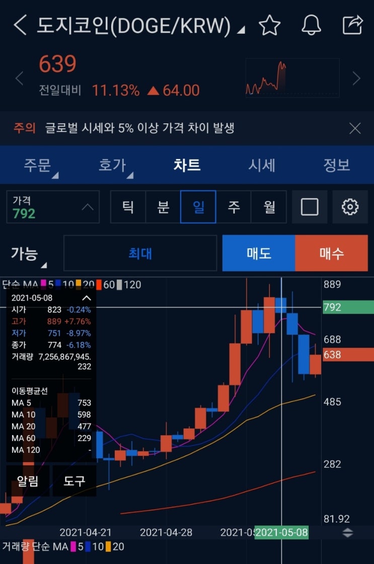 도지코인 정말 사용처도 없는 걸까!? 이대로 끝!? 도지코인전망 시세 가격 시총 파이코인상장시세전망 비코인상장시세전망