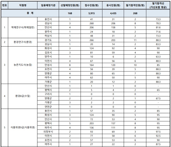  2021 제2회 경기도 지방공무원 경력경쟁임용 필기시험 합격선