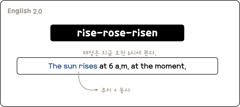 [1분영어]raise와 rise 차이 : 네이버 블로그