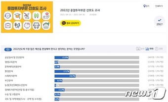 경기도민들 “사회복지·환경에 많은 예산 편성해야”