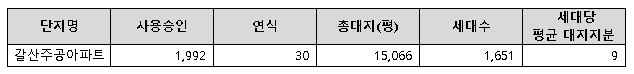  갈산주공1단지 아파트 재건축 가능성 있는 이야기인가요?