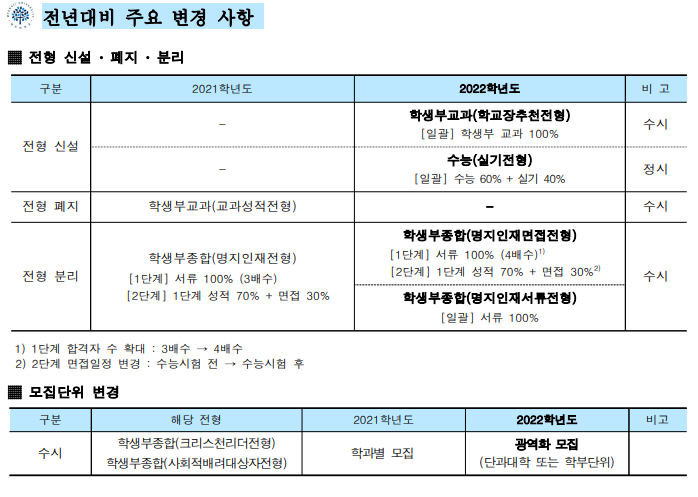 성남 수정구 입시학원 2022학년도 명지대 대학입학전형 시행계획 : 네이버 블로그