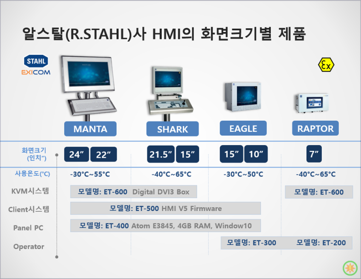방폭 PC(HMI) (4): 스탈(STAHL)사 EXICOM시리즈