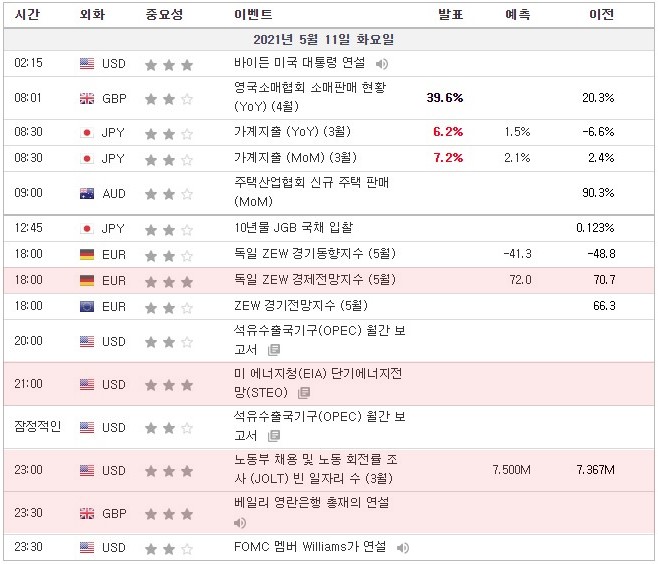 [21.05.11. 경제지표] 독일 ZEW 경제전망지수 / 미 에너지청(EIA) 단기에너지전망 / 영국 베일리 영란은행 총재연설 / FOMC 멤버 연설