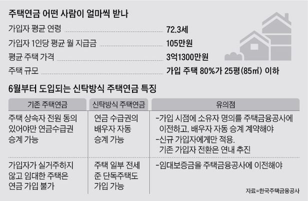 주택연금, 남편 사망때 자녀동의 없어도 아내가 받을 수 있다 주택연금, 남편 사망때 자녀동의 없어도 아내가 받을 수 있다